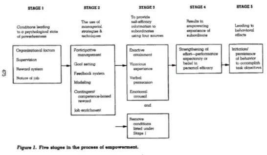 Figure  1 . 1  : Les  cinq étapes  du processus menant  à  l'habilitation psychologique  et  les 