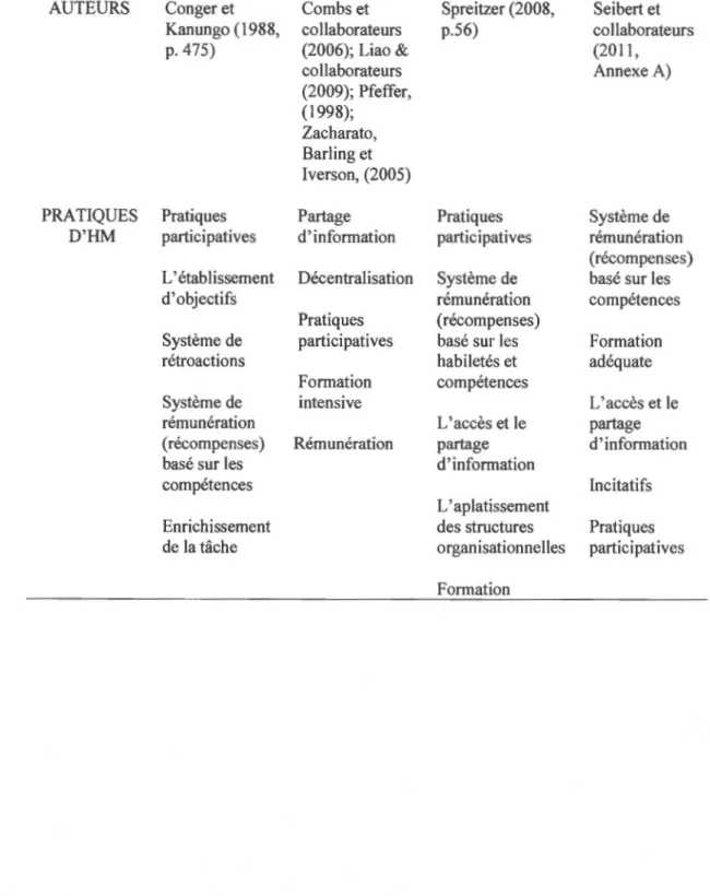 Tableau  1.1  - Les pratiques managériales de l ' habilitation selon les auteurs 