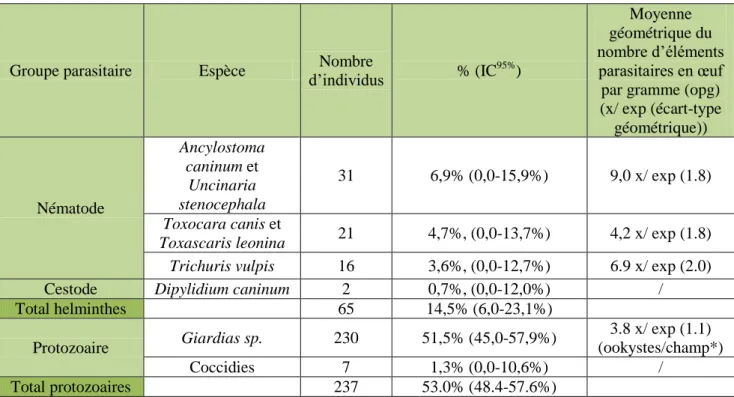 Tableau 6 : Parasites détectés par coproscopie par flottation : prévalence et nombre moyen d’éléments parasitaires 