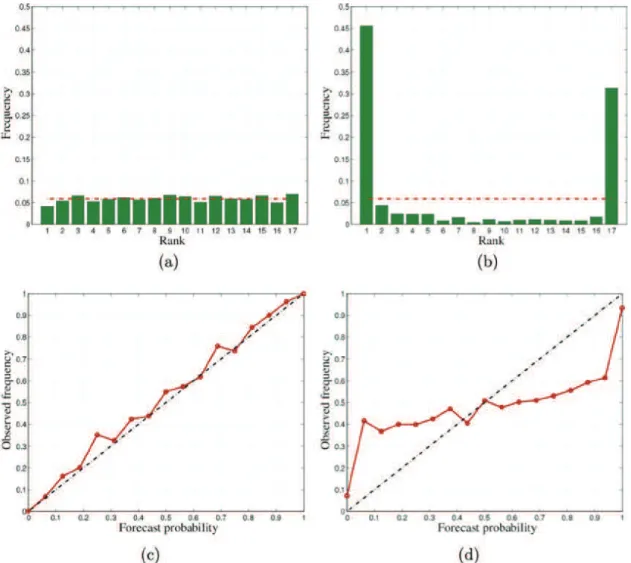Fig. 8 shows that the forecast accuracy rapidly decreases when the forecast lead time exceeds the transfer time (for example 5 h at Peyrehorade)