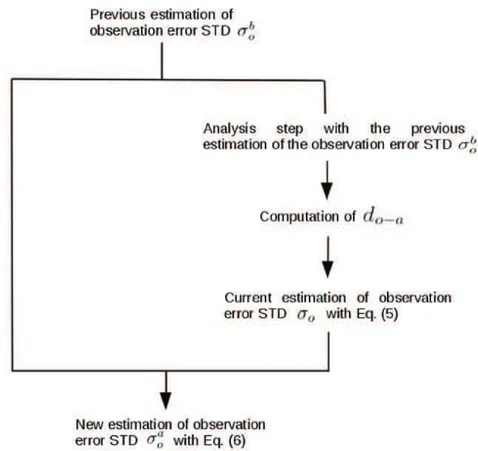 Fig. 5. Flowchart of the sequential estimation of the observation error STD r o over a given assimilation cycle.