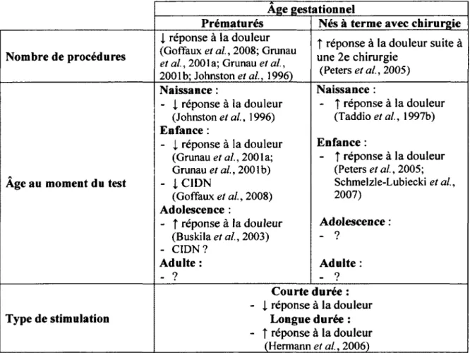 Tableau  1  :  Résumé des études en  fonction  des  différents facteurs  influençant  la réponse  à  la douleur