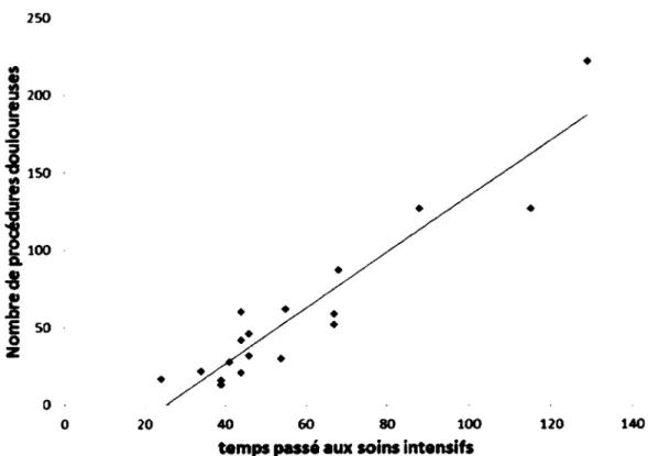 Figure  7 :  Corrélation  entre  le temps  passé aux  soins  intensifs  et  le  nombre  de  procédures  douloureuses