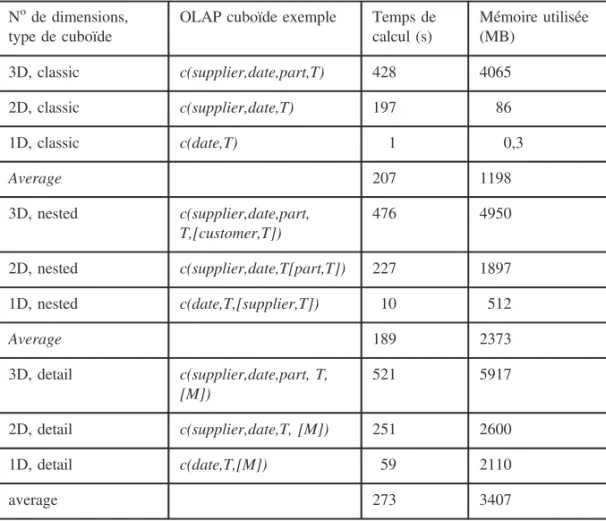 Tableau 4. Temps de calcul et utilisation de mémoire pour les cuboïdes OLAP selon le type et le nombre de dimensions