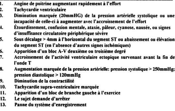 Tableau 1.  Critères d'arrêt du test d'effort maximal 