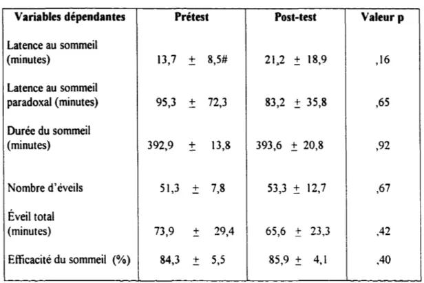 Tableau  4  Effet de l'entrainement sur les  mesure électrophysiologiques  du sommeil: continuité du  sommeil (n  =  9) 