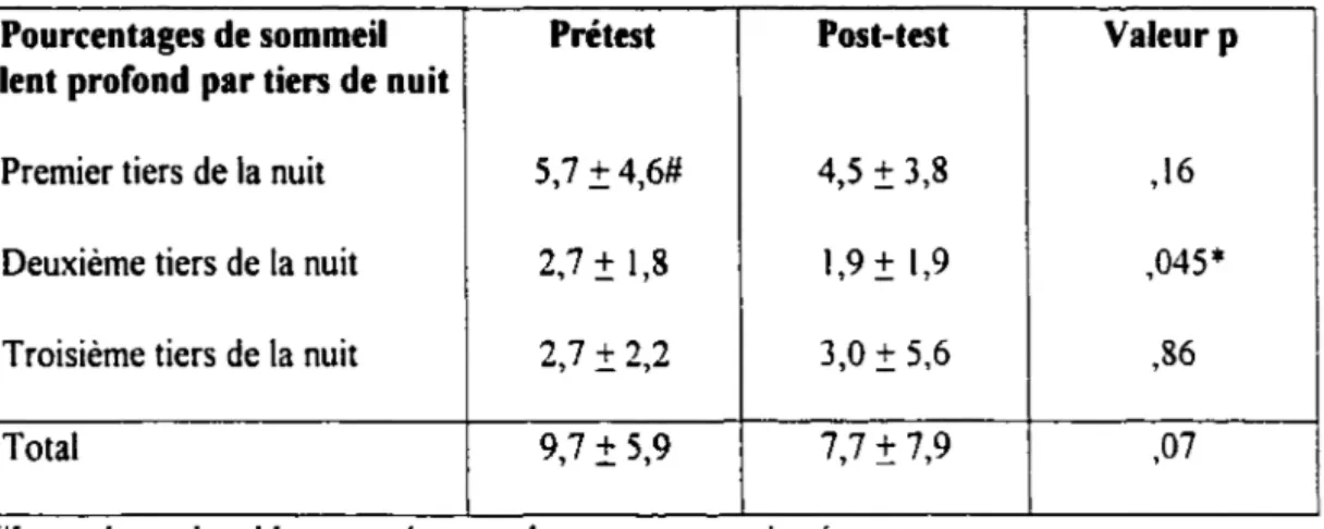 Tableau 6  Effets de l'entrainement sur la  répartition du sommeil lent profond  (stades 3 et 4 combinés) au cours de la  nuit  (n=9) 