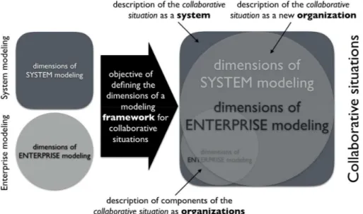 Fig. 1. The use of enterprise and system modelling dimensions with regards to the objective of 