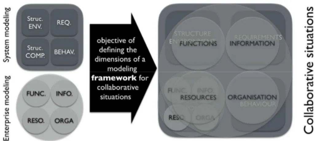 Fig. 2. The mapping principle of enterprise and system modelling dimensions on the modelling 
