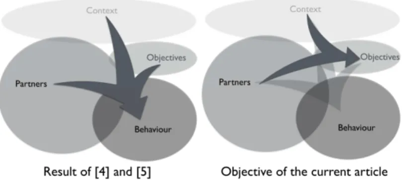 Fig. 4. The use of existing results to support the objective of the current article. 