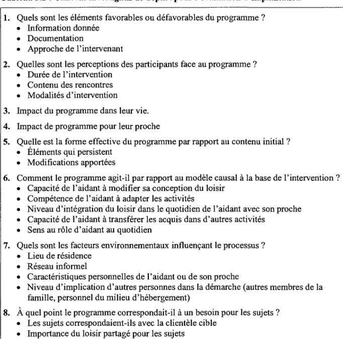 Tableau 5.2 : Canevas investigatif de depart pour revaluation d'implantation  1. Quels sont les elements favorables ou defavorables du programme ? 