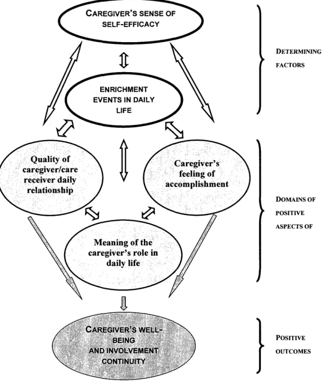 Figure 7.1: Conceptual framework of the positive aspects of caregiving  relationship and the caregiver's feeling of accomplishment work together to lead to the  construction of meaning in everyday experience