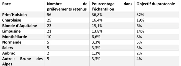 Tableau 2 : Caractéristiques de la population étudiée : races 
