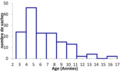 Figure 1 : Caractéristiques de la population étudiée : âges 