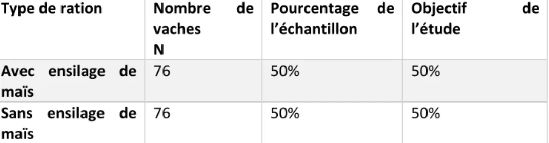 Tableau 4 : Caractéristiques de la population étudiée : alimentation 