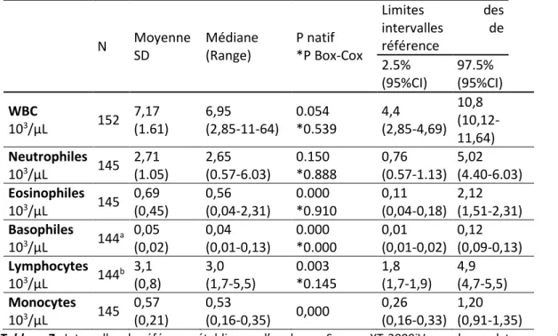 Tableau 7 : Intervalles de référence établis avec l’analyseur Sysmex XT-2000iV pour les analytes sanguins de la 