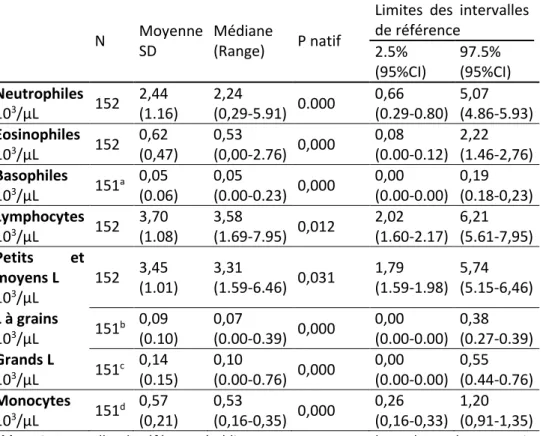 Tableau 8 : Intervalles de référence établis par comptage manuel pour les analytes sanguins de la lignée blanche 