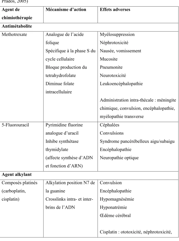 Tableau  1.  Agents  de  chimiothérapie  utilisés  dans  le  traitement  de  deuxième  et  troisième  lignes  des  tumeurs  primaires  cérébrales  malignes (Newton, 2012; Parney et  Prados, 2005) 