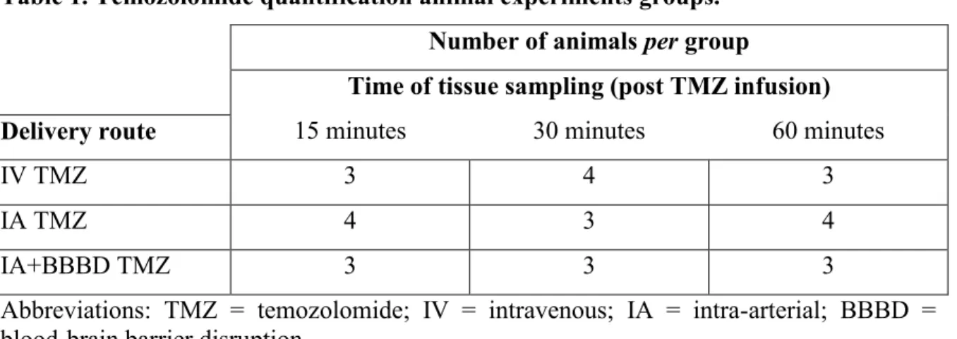 Table 1. Temozolomide quantification animal experiments groups.  Number of animals per group 