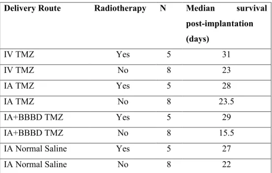 Table 2. Temozolomide treatment efficacy groups and median survival.  Delivery Route  Radiotherapy  N  Median  survival 