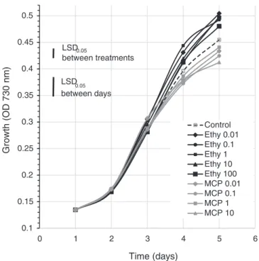 Fig. 1. Eﬀects of various ethylene (“Ethy”) or 1-methylcyclopropene (“MCP”) treatments on the Synechocystis growth measured by absorbance at 730 nm