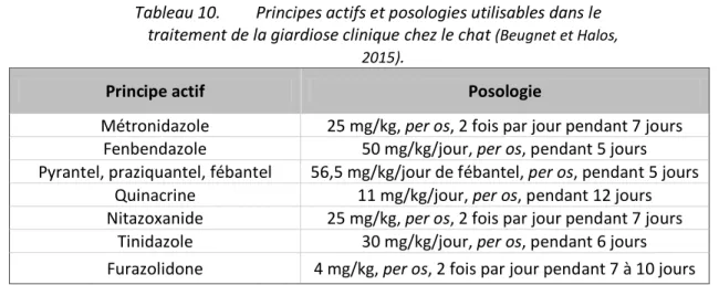 Tableau 10.  Principes actifs et posologies utilisables dans le 