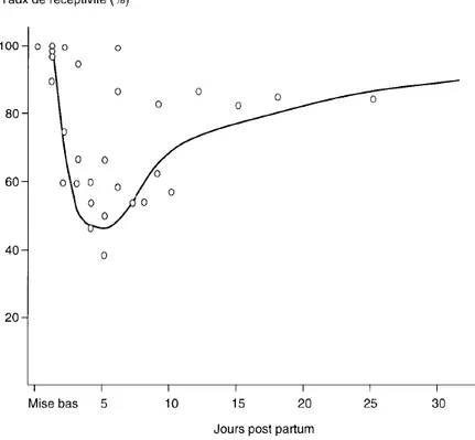 Figure 1 : Réceptivité des lapines en fonction du nombre de jours post partum, d’après  Fortun-Lamothe et Bolet (1995)
