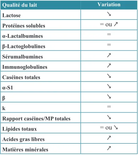 Tableau 1 : Modifications de la qualité du lait en cas de mammite 