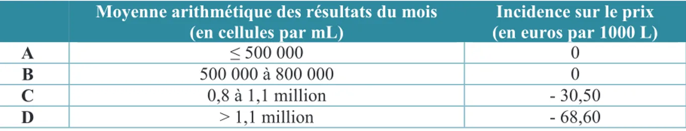 Tableau  2  :  Grille de paiement  du lait  de brebis dans  le  rayon de Roquefort  (Confédération  Générale de Roquefort, campagne 2015)  