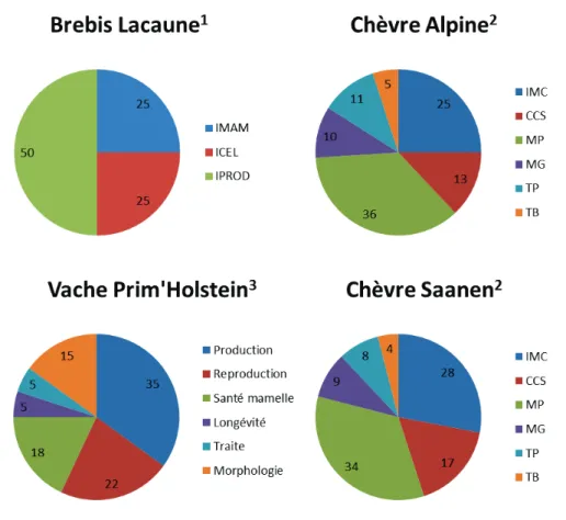 Figure  3 :  Pondération  de  la  sélection  sur  les  CCS  par  rapport  aux  autres  caractères  sélectionnés chez les ruminants laitiers français (en 2017)