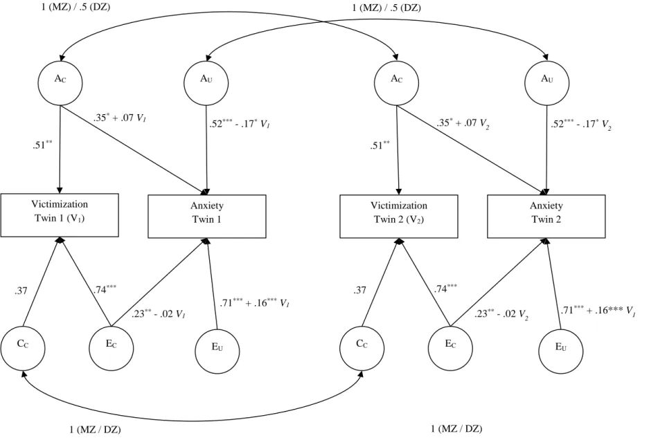 Figure 3.  Final (i.e., trimmed) bivariate Cholesky model for victimization by other peers and anxiety