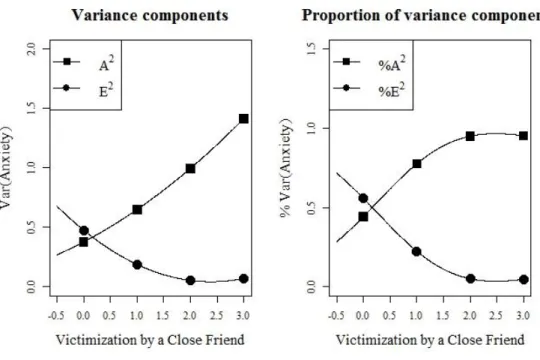 Figure 4a. Plot of total variance and of additive genetic (A 2 ), and nonshared environmental (E 2 ) 