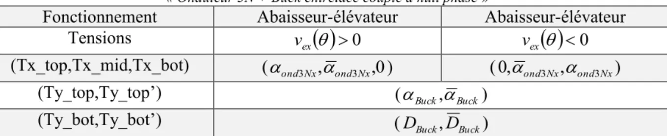 Table 2 : Stratégie de commande simplifiée du convertisseur   « Onduleur 3N + Buck entrelacé couplé à huit phase » 