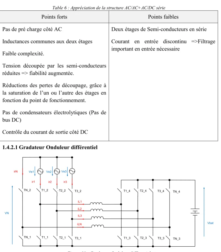 Table 6 : Appréciation de la structure AC/AC+AC/DC série 