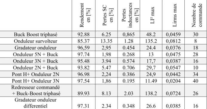 Table 21 : Comparaison des performances et contraintes maximales des inductances des différentes topologies  