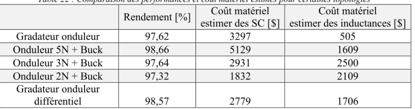 Table 22 : Comparaison des performances et coût matériel estimés pour certaines topologies