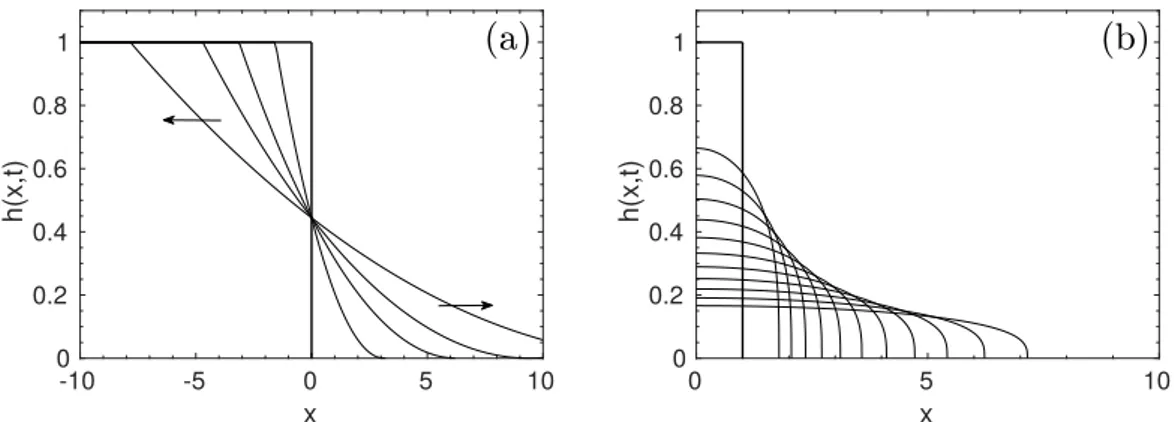 Figure 1.6 – Evolution du profil de hauteur h(x, t) (a) d’après la solution de Ritter (1892) (1.6) aux temps t = [0, 0.5, 1.0, 1.5, 2.5] s et (b) d’après la solution de Huppert (1982a) (1.9) aux temps t = [0, 1, 2, 4, 8, 16, 32, 64, 128, 256, 512, 1024] s
