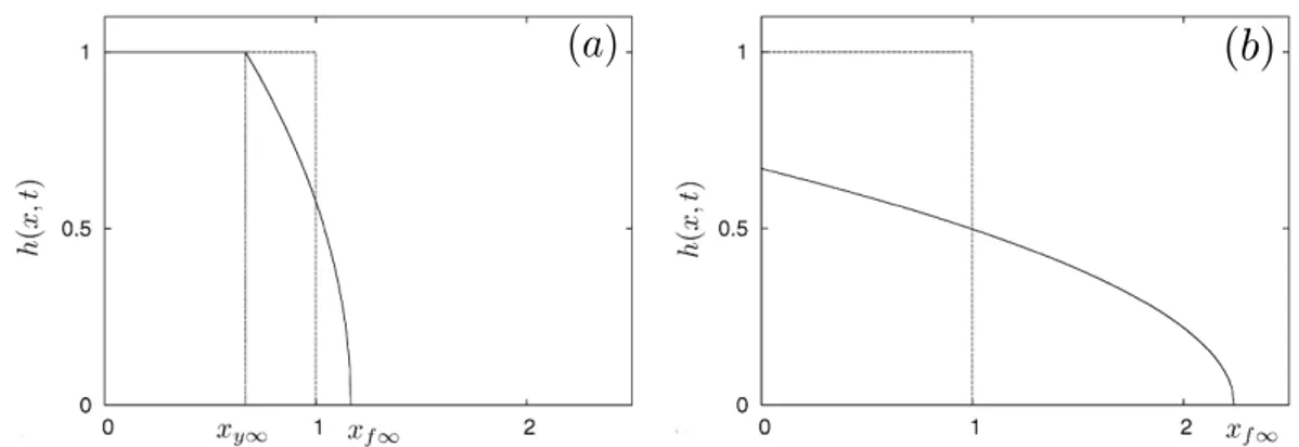 Figure 1.9 – Profil initial et dépôt final suite à la libération d’un volume de fluide visco- visco-plastique pour Bi ≥ 1/3 (a) et Bi &lt; 1/3 (b)