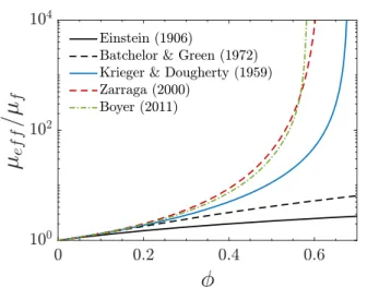 Figure 1.13 – Modèles de viscosité relative µ ef f /µ f en fonction de la fraction volumique φ.