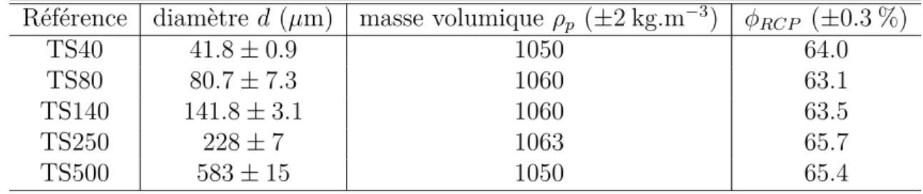 Table 2.1 – Caractéristiques des différentes billes de polystyrène utilisées. La concentration φ RCP représente la compacité maximale d’un arrangement aléatoire (Random close packing, en anglais).
