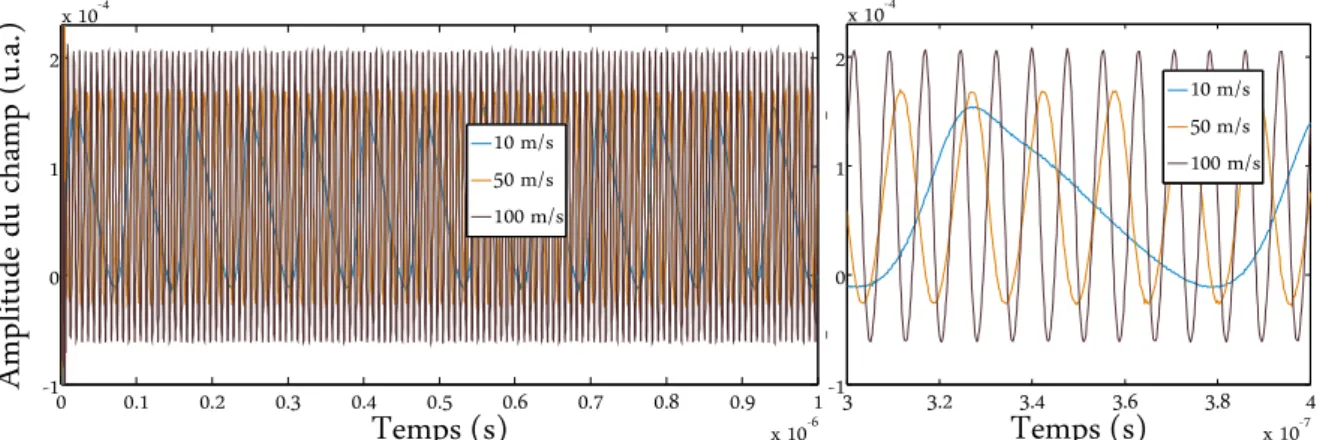 Figure 2.11 : Simulation numérique de déplacement à vitesse constante. Observation d'un régime  stable