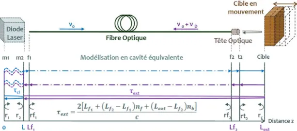 Figure 3.3 : Modélisation d'une cavité équivalente en considérant l'impact de l'indice de réfraction  de la fibre 