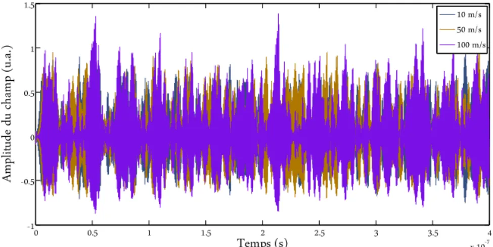 Figure 3.16 : Résultat de simulation numérique pour une longueur de cavité externe de 8 m et une  faible réflectivité de 0.0005