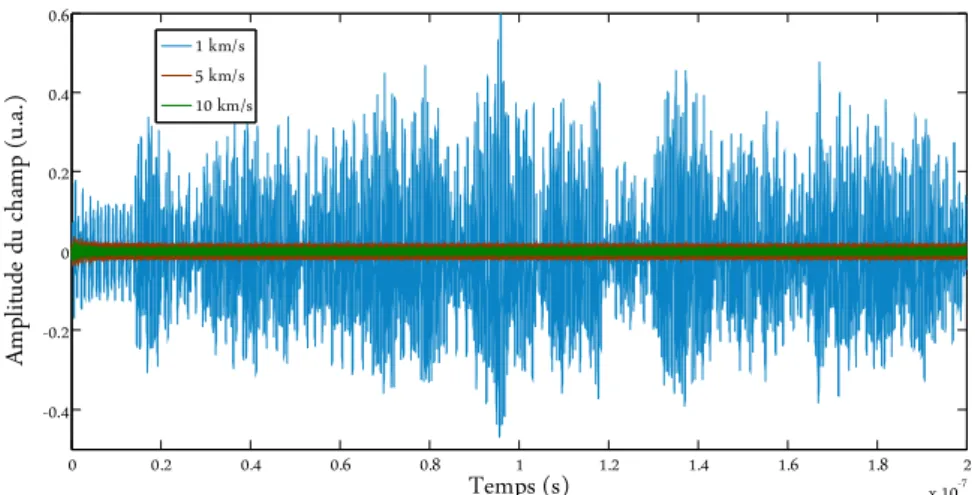 Figure 3.25 : Résultat de simulation numérique pour une longueur de cavité externe de 2 m et une  réflectivité modérée de 0.005