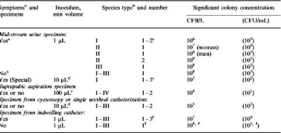 Tableau 2 : Seuils déterminants une bactériurie significative en fonction de différents facteurs  en médecine humaine (Aspevall et al., 2001) 