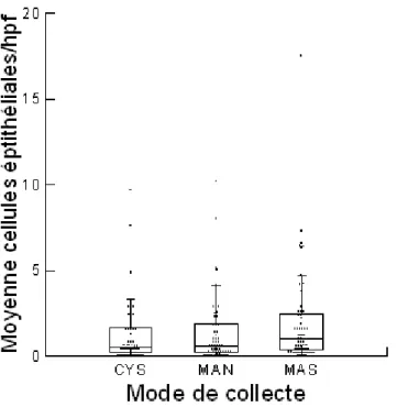 Graphique 5 : Répartition du nombre moyen de cellules épithéliales en fonction du mode de  collecte 