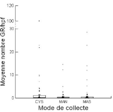Graphique 6 : Répartition du nombre moyen de globules rouges en fonction du mode de  collecte 