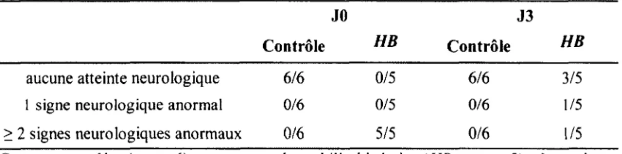 Tableau  2.  A tteinte neurologique.