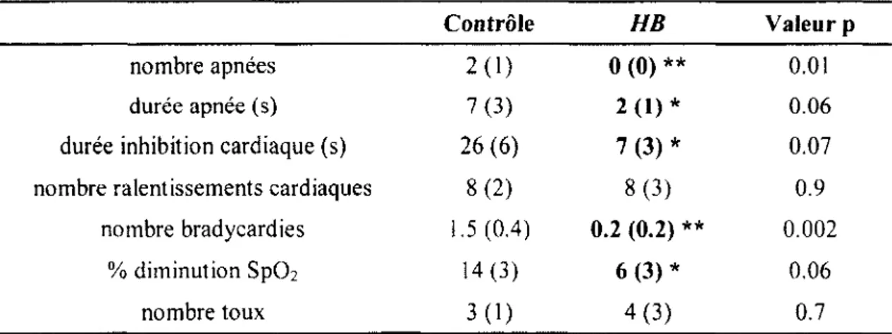 Tableau  6.  Effets  im m édiats  de  l’hyperbilirubiném ie  m odérée  sur  la  réponse  aux  chém oréflexes  laryngés.