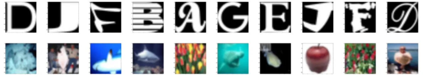 Figure 1.6: The OOD samples from NotMNIST (1st row) and CIFAR-100 (2nd row) are confidently classified as digit 0-9 (left to right) by a three-layer CNN trained on MNIST.